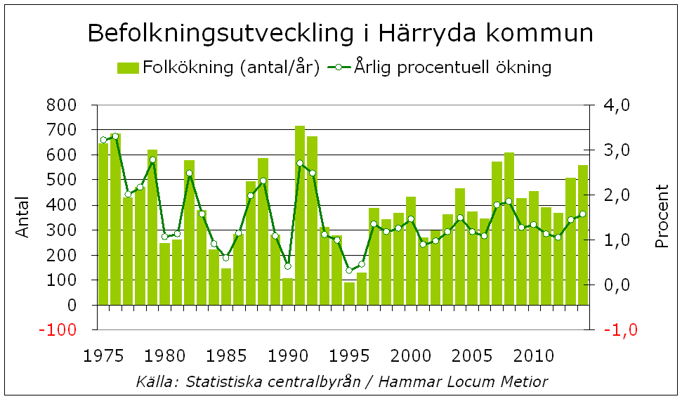 2015-11-06 11 2. Härryda kommuns förutsättningar 2.1 Befolkning Befolkningen i kommunen har vuxit kontinuerligt sedan 1970-talet och uppgår till 36 291 invånare (2014).