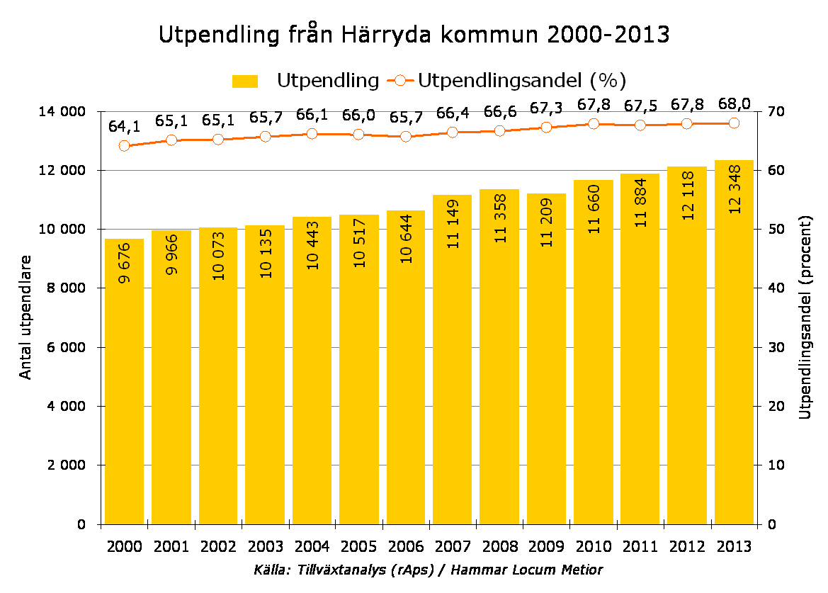 Procent 2015-11-06 12 Högutbildade i Härryda kommun 2000-2013 Andel av befolkningen 25-64 år med minst 3-årig eftergymnasial utb.