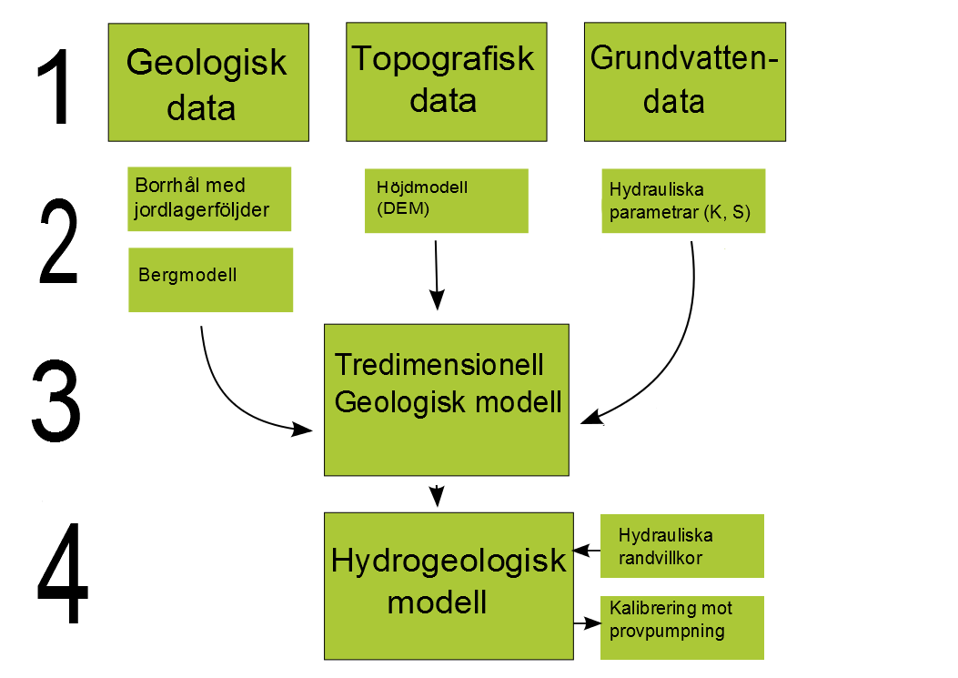 3 Metod I denna studie har en tredimensionell geologisk modell tagits fram med hjälp av punktdata bestående av jordlagerföljder från borrhål.