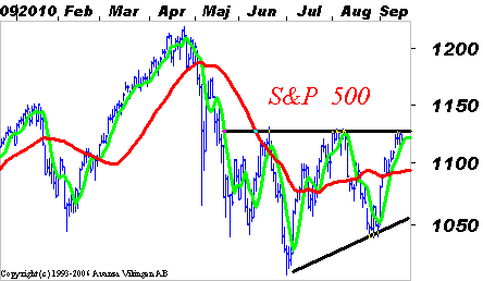 Teknisk analys OMXS30-index Index på årshögsta Stockholmsbörsen har den gångna veckan tagit sig upp på nya årshögsta nivåer och oddsen för en fortsättning uppåt är därmed goda.