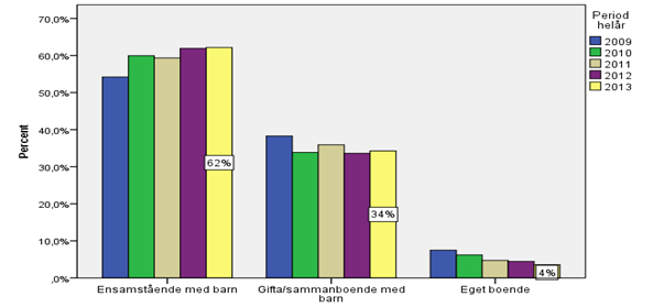 23 Kön Av de barn och ungdomar som aktualiserats till socialtjänsten 2013 är 56 % pojkar och 44 % flickor.