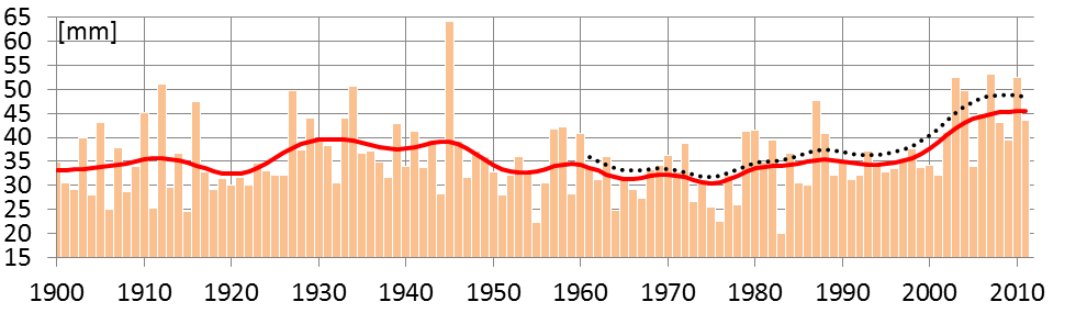 Figur 41. Sommarmånadernas (juni augusti) medelvärde av årets största 2-dygnsnederbörd.