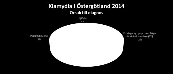 Antal fall 2015-04-15 Utfall och trend Under 2014 rapporterades 1585 fall av klamydia i Östergötland. Det var 3 % färre jämfört med 2013. Dalarna hade lägst incidens (291/100.