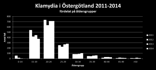 Jämfört med 2013 sågs en betydande minskning i de yngre åldersgrupperna, däremot ökade antalet fall i åldrarna 25-39 år.