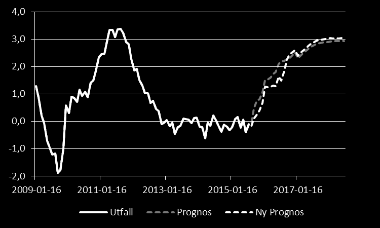 Diagram: KPI Utfall och Riksbankens två senaste prognoser Diagram: USA Arbetslöshet Vi tror att inflationstakten stiger men att den under överskådligt tid får svårt att nå målet på 2 procent.