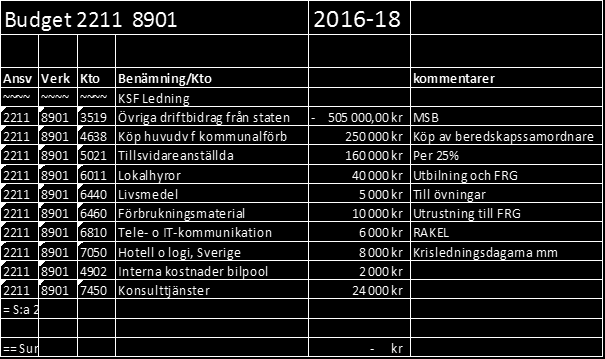 Tabell 1. Budget för Hedemora kommuns krisarbete.