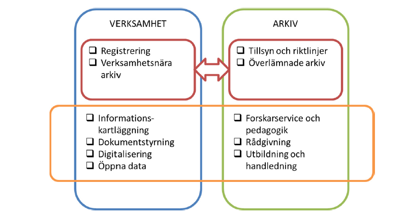 Förstudie 5 Inm den nedre ramen är gränsen mer flytande. Verksamhet ch arkivmyndighet äger respektive uppgift/aktivitet men genmförandet bör ske gemensamt. 3 Varför?