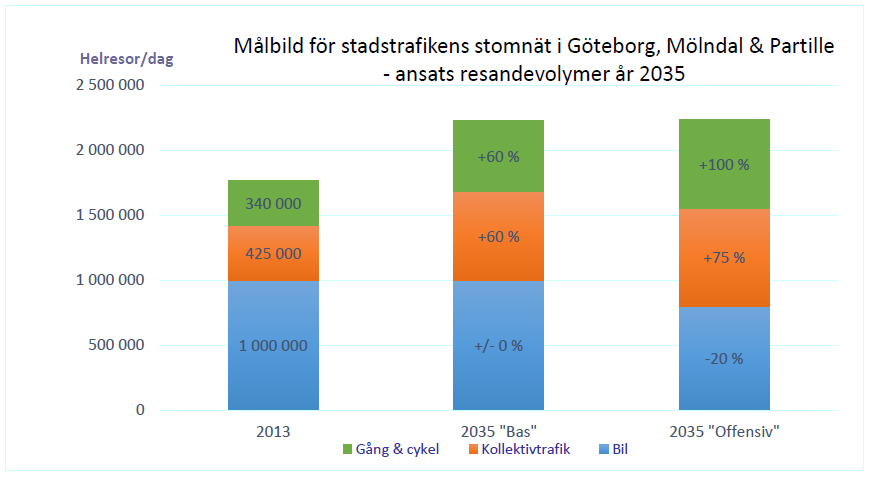 Västra Götalandsregionens underlag till Sverigeförhandlingen, 2015-10-01 18 (82) Kollektivtrafiken är en bärande del i en hållbar stads- och regionutveckling.