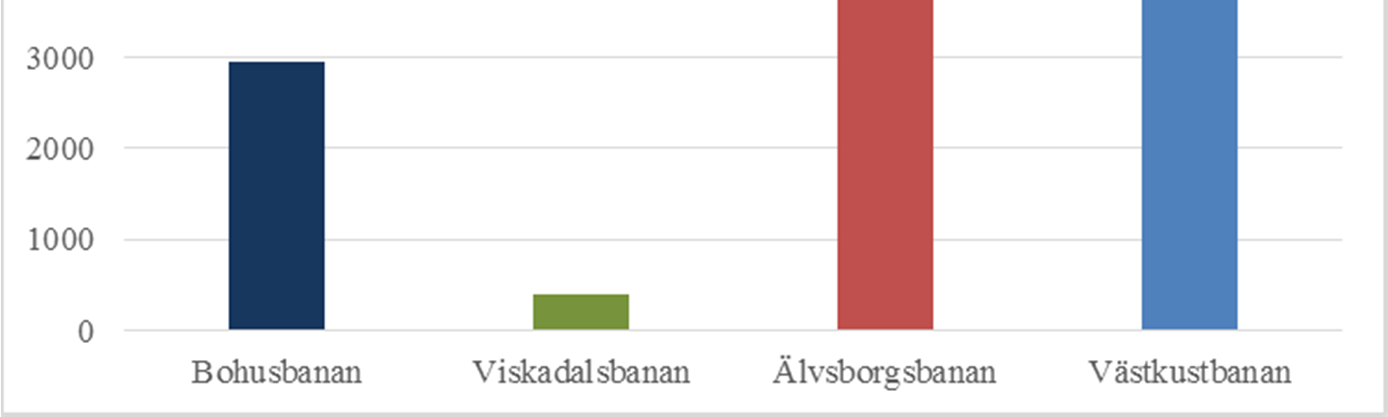 Västra Götalandsregionens underlag till Sverigeförhandlingen, 2015-10-01 77 (82) Sammanfattning anslutande banor Nedan redovisas de totala, kvantifierade, nyttorna för de banor som nyttoberäknats.