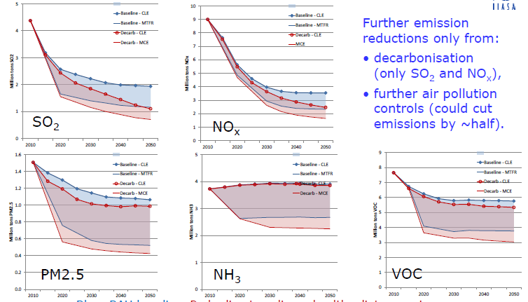 Potential för minskade utsläpp 2010-2050