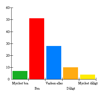 5. Vad tycker du om trivsel och stämning i matsalen?