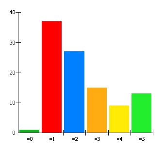 7. Hur många av dessa dagar äter du alternativet sallad, filmjölk, bröd?