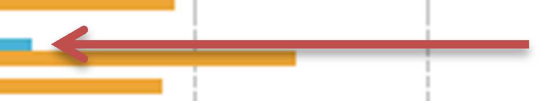 Cirka 6 000 undersökningsremisser inkommer till MR-enheten i Halmstad årligen. Antalet har ökat från år till år. Nysam-diagram visar att MR-kameran i Halmstad är den nationellt mest utnyttjade.