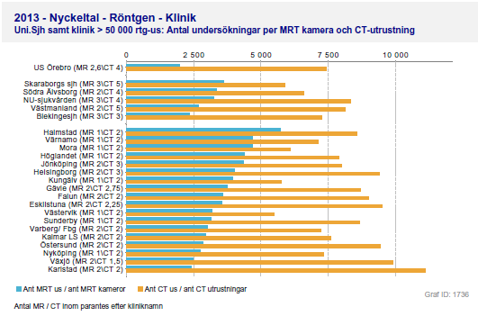 under våren 2014 till sju veckor under hösten. Kötiderna förväntas öka kontinuerligt eftersom det inte längre finns någon marginal i systemet.