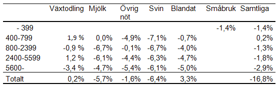 Tabell 13 Antalet lantbruk i Skåne år 2025 enligt framskrivning per standardtimklass. Källa: Egen sammanställning baserad på uppgifter ur Jordbruksverkets statistikdatabas.