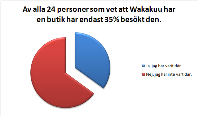 Orsaken till detta är främst att de anser att Wakakuus sortiment har för dyra priser eller så är orsaken Wakakuus läge, att det inte ligger där det naturliga shoppingstråket/shoppingmönstret är.