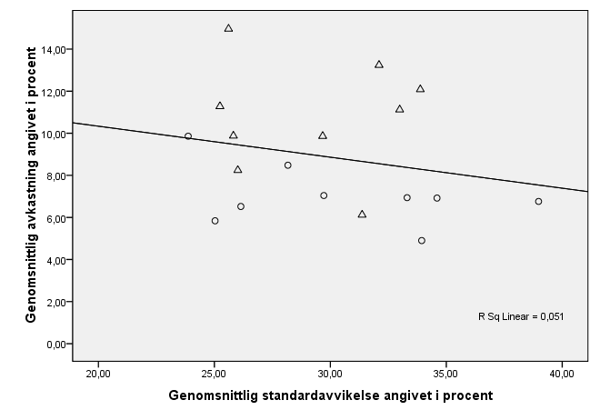 4.3 Regressionsmodell Här ovan redovisas en regressionsmodell där vi angivit avkastning som beroende variabel på y-axeln och standardavvikelse som oberoende variabel