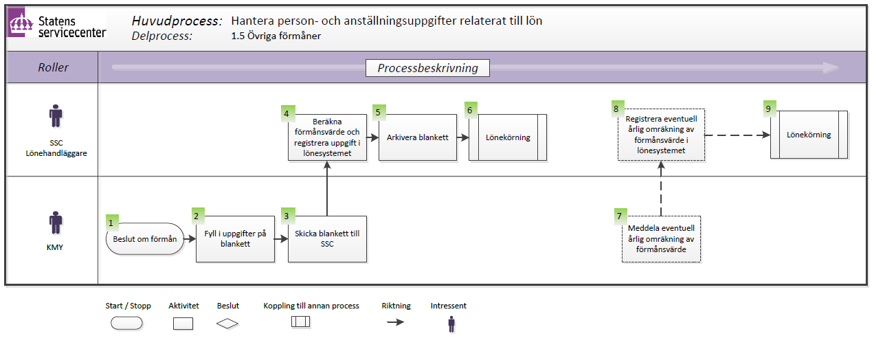 Nr Aktivitet Beskrivning Ansvar Registreras 5 Lönekörning Finns beskriven under huvudprocess 3. Lönebearbetning. 6 Registrera i Alla bilresor körjournal registreras i Medarbetare körjournal.