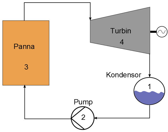 Rotationen fås genom att stationära skovlar riktar om strömningen mot turbinens rotor. En rotor kan enkelt beskrivas som en lång axel med skovlar likt fläktblad runtom. Figur 2.