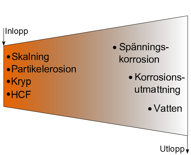 Figur 5.3.: Kartläggning av vissa skademekanismer på turbinen görs hållfasthetsberäkningar där spänningar tas fram för bland annat de tre skademekanismerna.