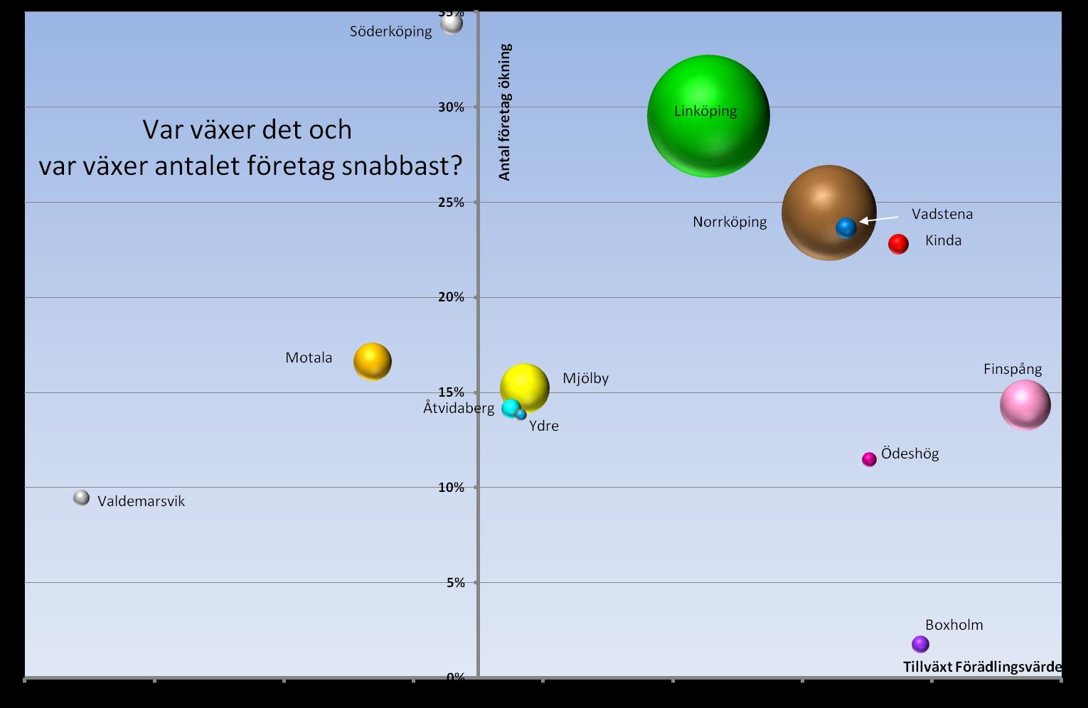 Snabbast företagstillväxt i Söderköping,