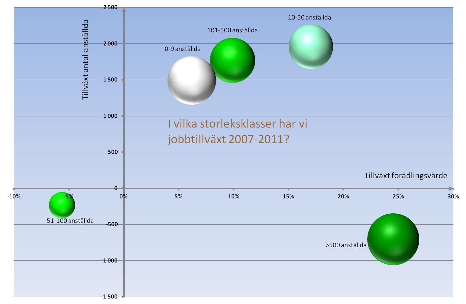 101-500 anställda.