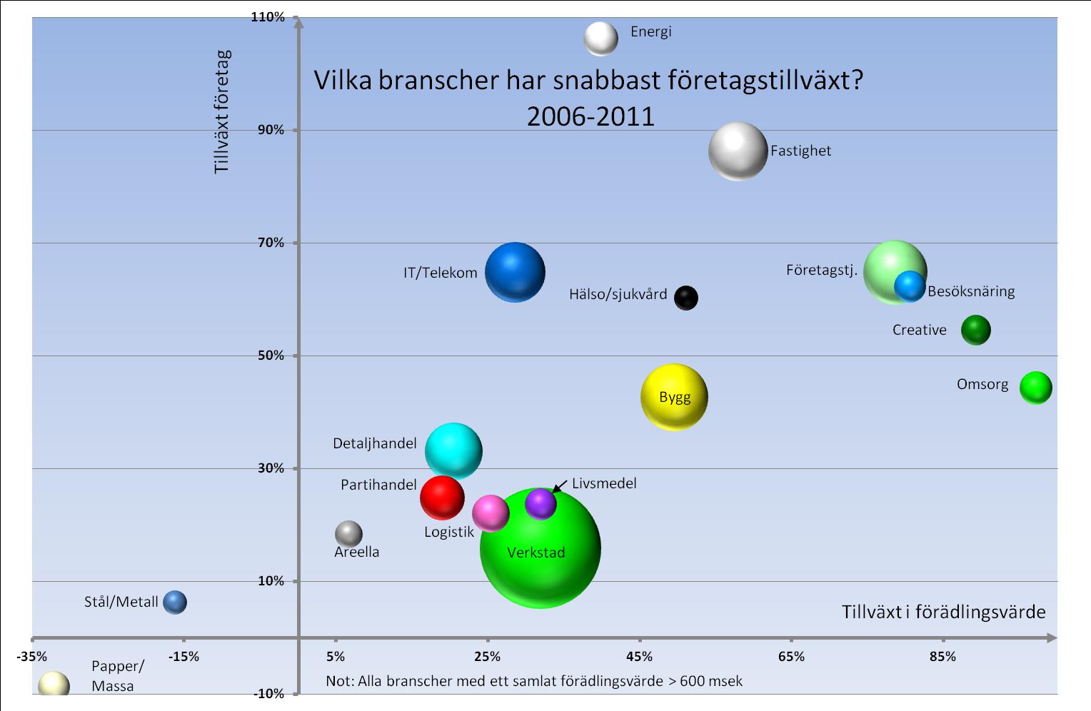 Företagstjänster och IT/Telekom.