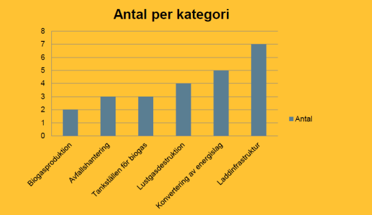 Klimatklivet beslut hittills 24 projekt i lite olika kategorier Beviljade stöd 18 000 40 000 000 kr Fler beslut tas närmaste veckorna- även avslag Projekt som uppfyller kriterierna men som just nu