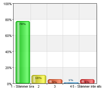 Språket var enkelt att förstå. A. 1 - Stämmer bra 60 77,9 B. 2 8 10,4 C.