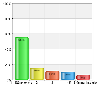 Jag kände mig säker på att ansökan kommit fram. A. 1 - Stämmer bra 43 55,8 B.