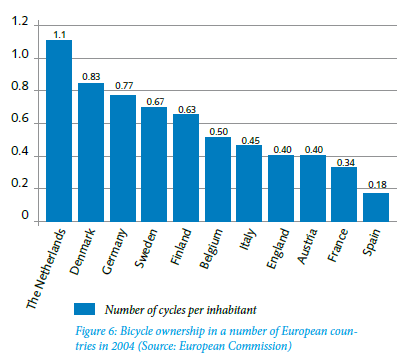 Eskilstuna kommun 2013-10-24 7 (9) Något som är intressant är att titta på cykelägandet i olika länder, se diagram 2 nedan. Diagram 2.