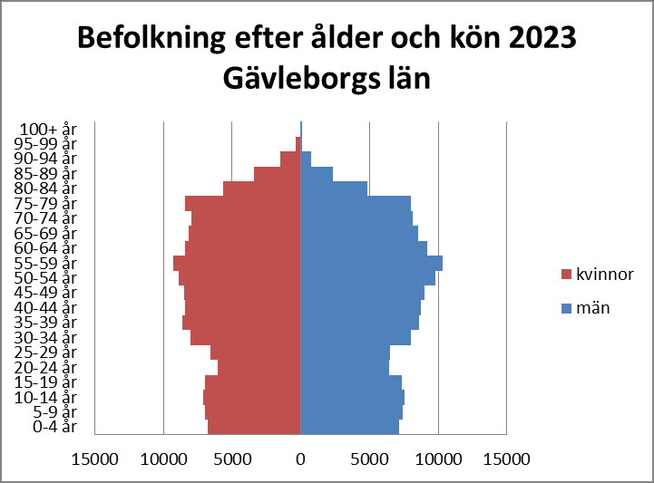 Befolkningssammansättning i länet 2011 och 2023 År 2023 förväntas andelen äldre ha ökat i länet och betydligt fler förväntas vara 65 år eller äldre
