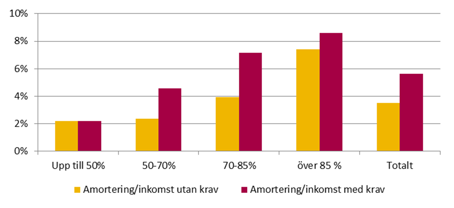 Diagram 5 Amortering som andel av