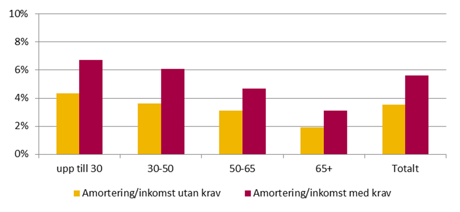 Effekter för olika åldersgrupper Diagram 9 Andel som amorterar per åldersgrupp Diagram 10 Genomsnittligt