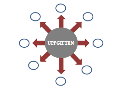 FMLOPE 2013-10-21 Sida 39 av 112 öka tryggheten. Har du någon egen erfarenhet av någon situation då du i en grupp presterat bra, eller dåligt p g a hur du upplevt stämningen i gruppen?