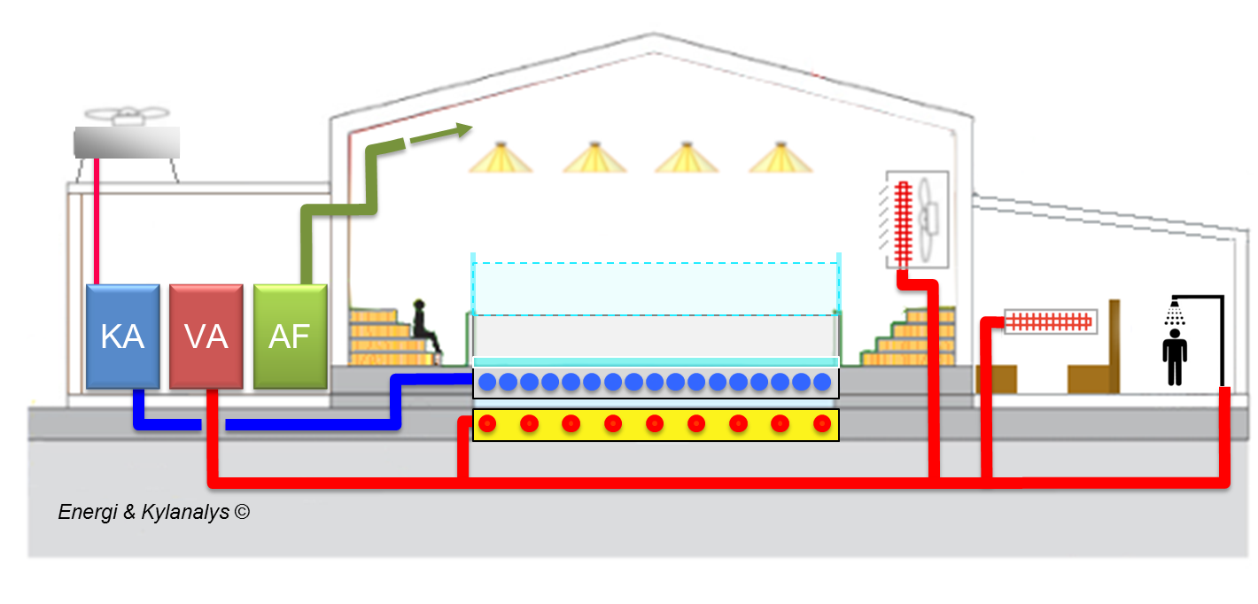Den typiska ishallen Kylsystem Avfuktning Belysning Ventilation Värme/Tappvatten