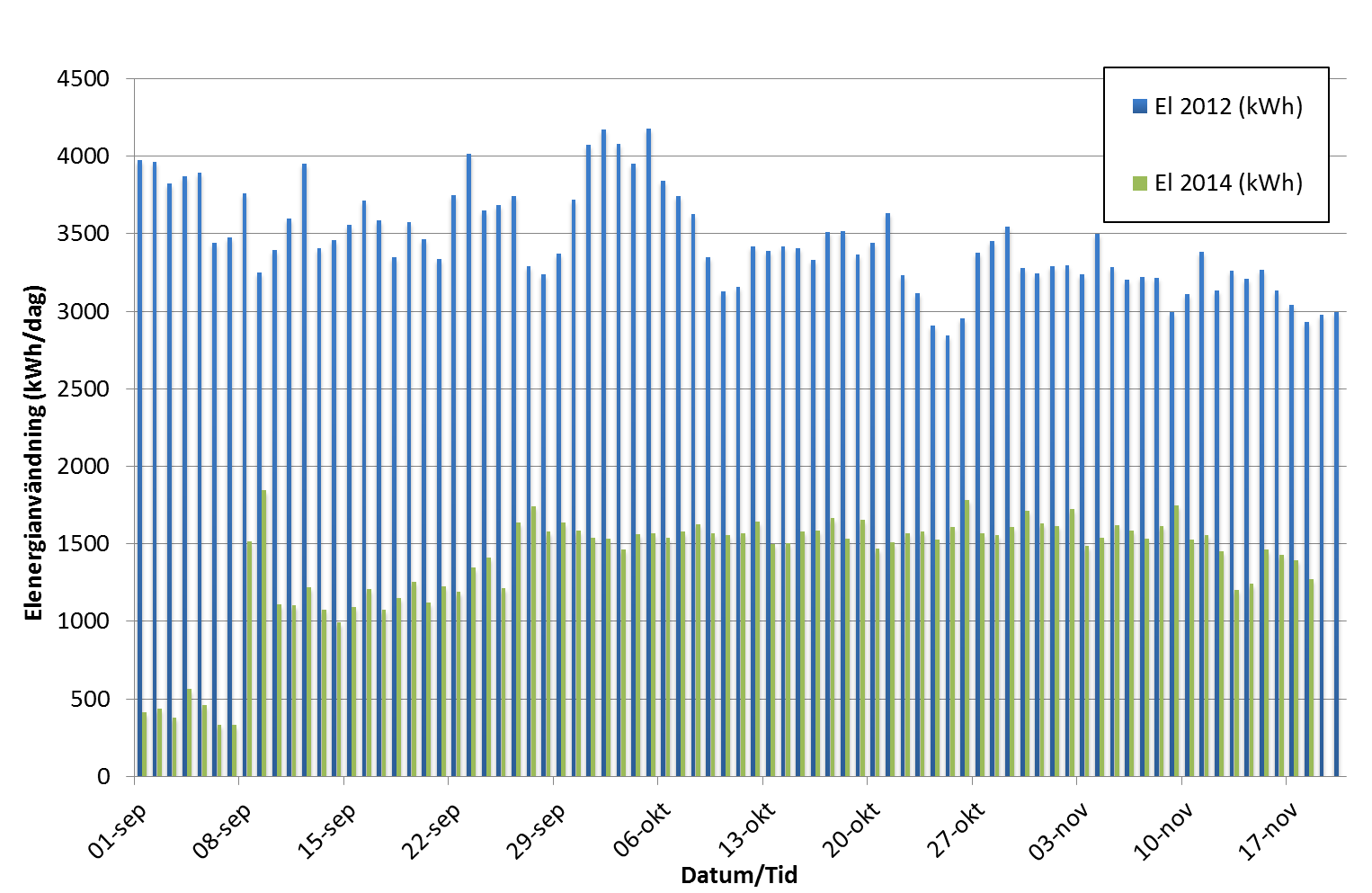 (El-)energianvändning 2012