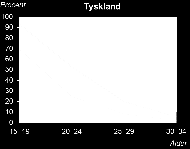 Unga efter