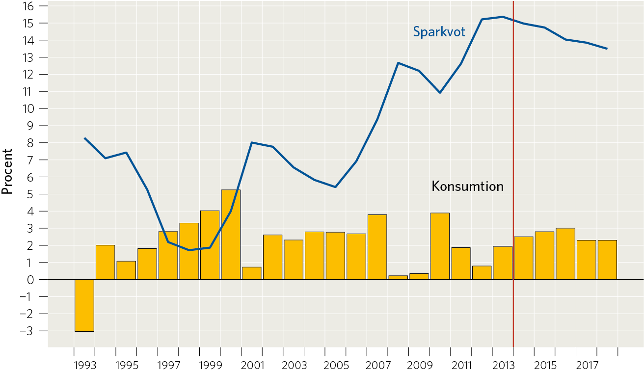 Hushållens konsumtion och sparande Procent av disponibel inkomst