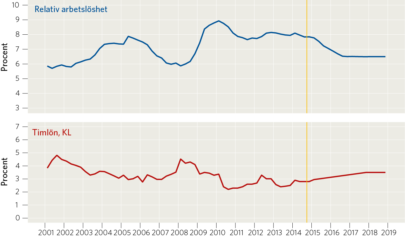 Arbetslöshet och timlöneökningar enligt konjunkturlönestatistiken Procent av