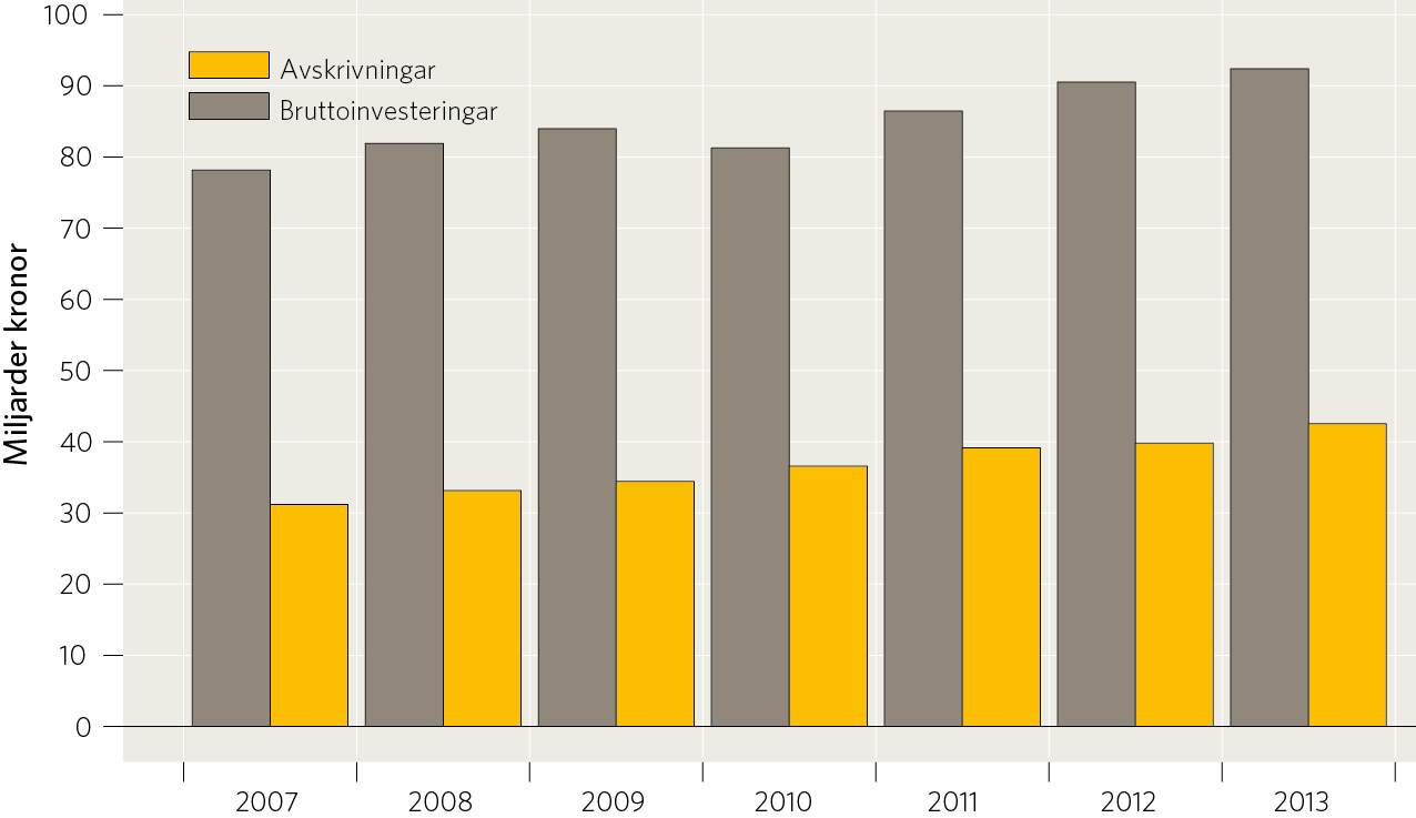 Bruttoinvesteringar och avskrivningar i