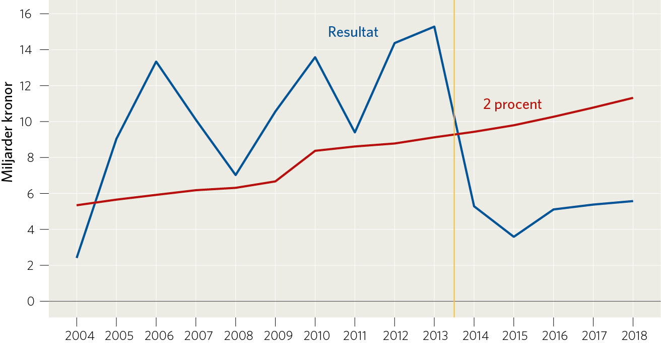 Kommunernas resultat samt vad 2 procent av skatter och bidrag