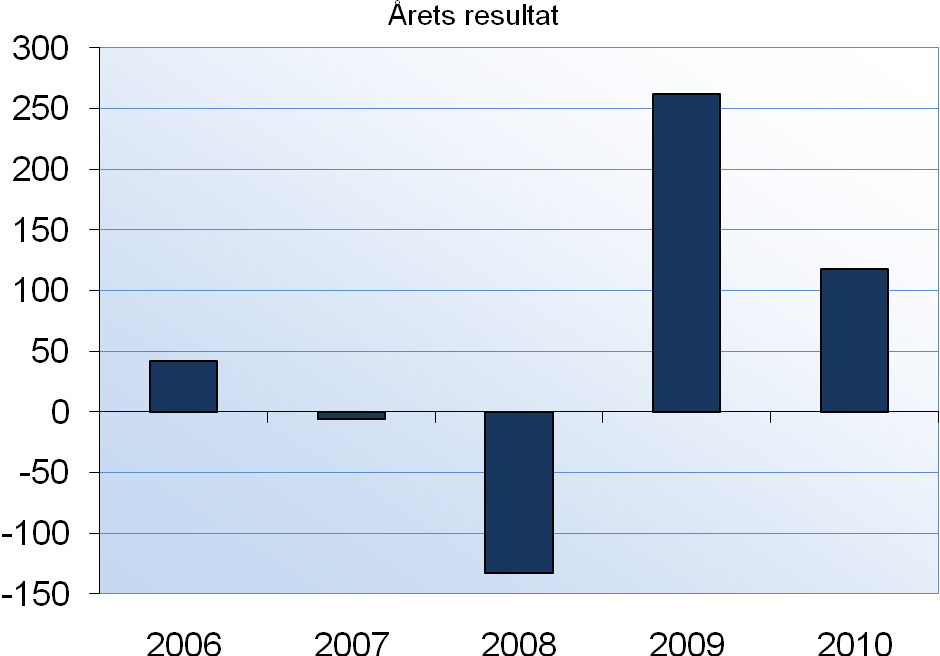 Ekonomisk analys Ekonomisk analys Årets resultat 2006 2010, mnkr Landstinget redovisade 2006 ett positivt resultat på 48 mnkr. Årsresultatet försämrades därefter för att 2008 uppgå till -133 mnkr.