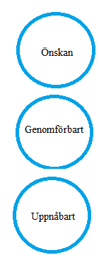 För att få en bra balans i metoden granskas problemet genom tre linser se Figur 2.2. I det här arbetet har jag enbart tittat genom den första linsen, och beskrivit vilka behov som patienten utrycker.
