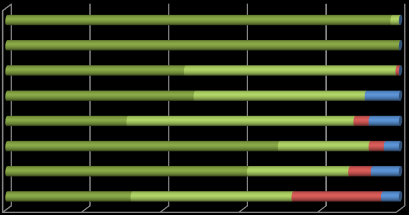 3. Svaren per parti I figuren nedan redovisas svaren fördelade på partitillhörighet. Samtliga av kandidater från V och nästan alla från MP svarar ja, absolut på frågan.