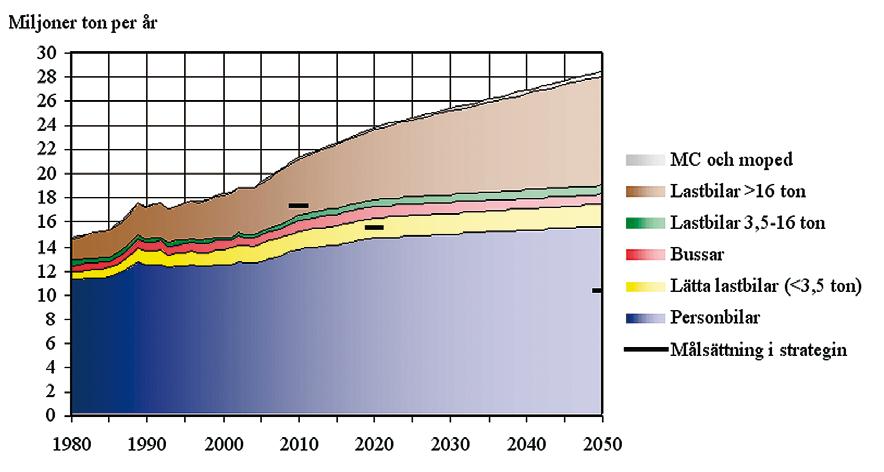 Att effektivisera transportsystemet för inte bara med sig fördelar för de direkt inblandade aktörerna kring transporten utan även samhällsekonomiska fördelar.