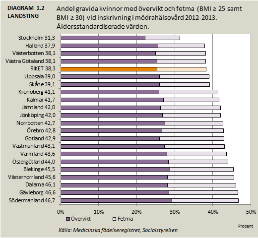 RESULTAT Graviditets- och förlossningsvård 1. Övervikt och fetma vid inskrivning till mödrahälsovård Övervikt och fetma vid inskrivning på MVC speglar det aktuella hälsoläget i befolkningen.