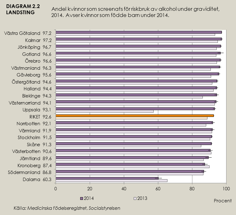 2. Screening för riskbruk av alkohol under graviditet Norrbotten ligger i nivå med