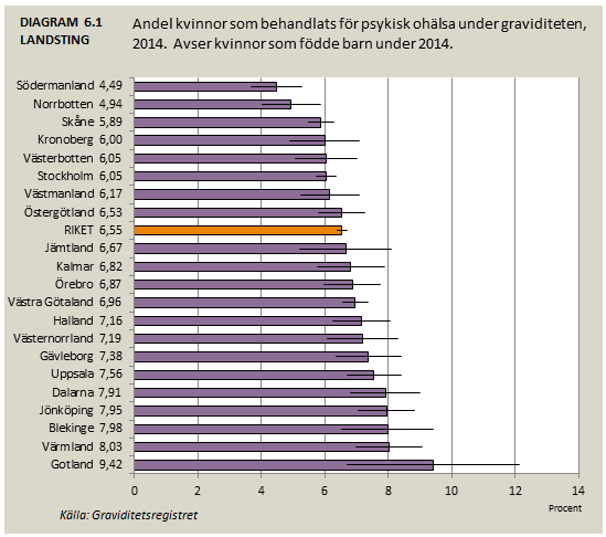 6. Behandling för psykisk ohälsa under graviditet Det är svårt att värdera om en låg andel kvinnor