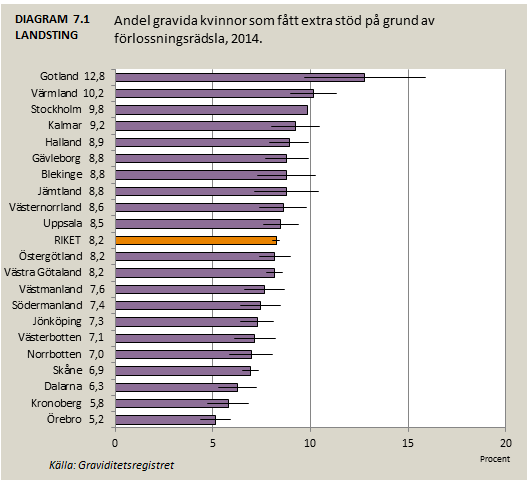 7. Stödåtgärder vid förlossningsrädsla Stödåtgärder vid förlossningsrädsla erbjuds i Norrbotten, men ibland för sent.